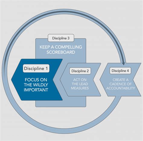 The 4 Disciplines Of Execution Achieving Your Wildly Important Goals