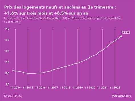 Les Prix Des Logements Neufs Et Anciens Augmentent De Au E