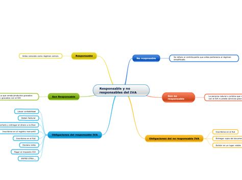 Responsable Y No Responsables Del IVA Mind Map