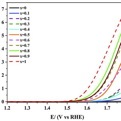 Ac Linear Sweep Voltammograms Recorded At 1600 Rpm For Lamn 1−x Co X