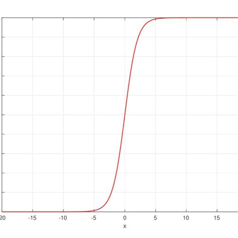 Sigmoid Transfer Function F X 1 1e −x Bounded In −20 20 Download Scientific Diagram