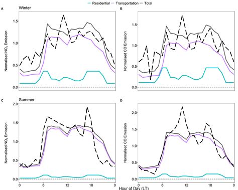 Comparison Of Normalised Diurnal Variation In NOx And CO Emission