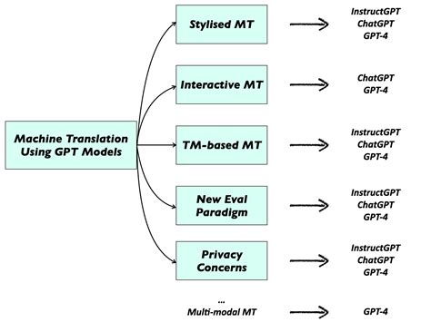 New Trends In Machine Translation Using Large Language Models