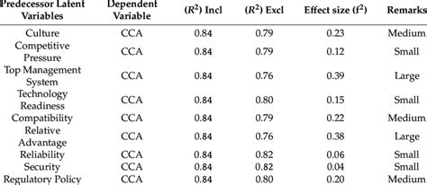 Effect Size Of Predictive Variables Download Scientific Diagram