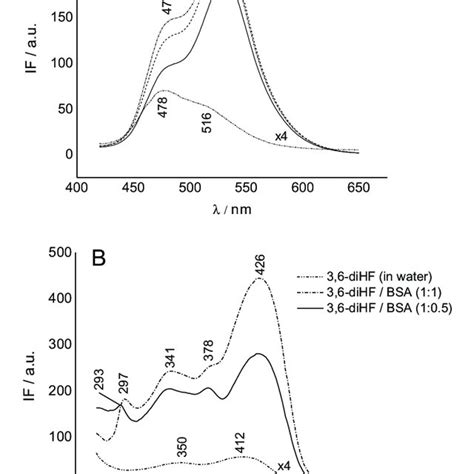 Fluorescence Emission A At K Ex Nm And Excitation B At K