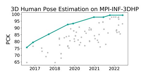 Mpi Inf Dhp Benchmark D Human Pose Estimation Papers With Code