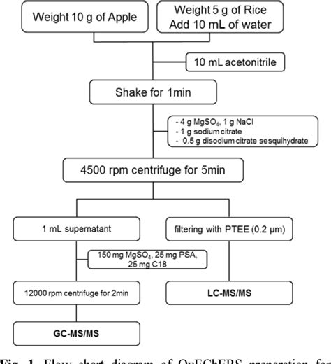 Figure From Development Of Multi Residue Analysis Of Pesticides