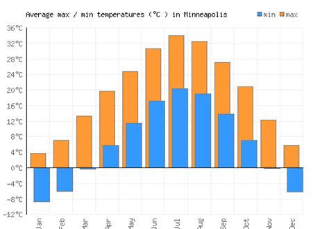 Minneapolis Weather averages & monthly Temperatures | United States ...