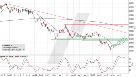 Infineon Aktie Aktuell News Aktuelle Analyse Der Infineon Aktie