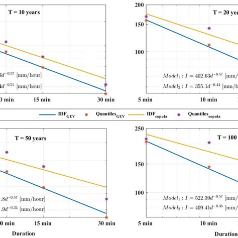 Comparison Between The Idf Curves Obtained From The Typical Idf