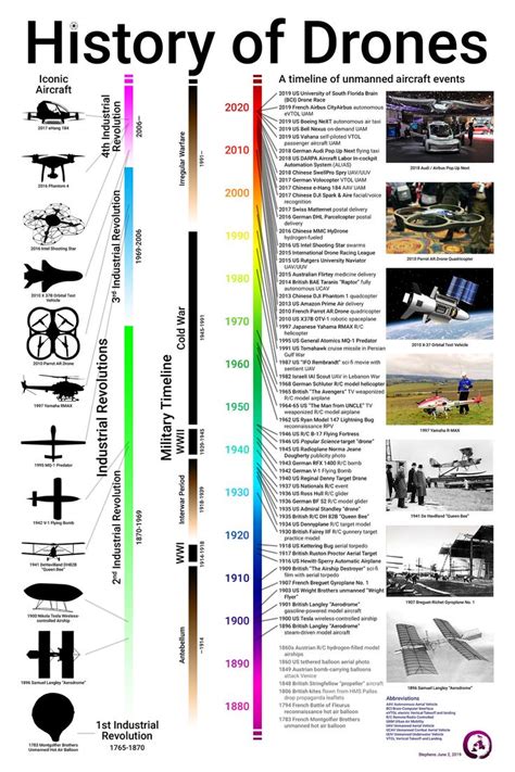 History of Drones: A Timeline of Unmanned Aircraft Events