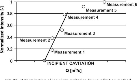 Figure From Characterization Of Incipient Cavitation In Axial Valve