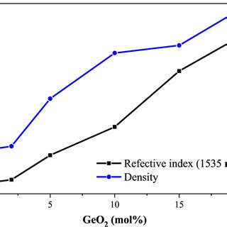 The Relationship Of Refractive Index Density And The Geo