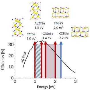 Figure 1 From Pitfalls In Cation Alloying Of Quaternary Chalcogenide