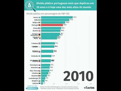 Evolução da dívida pública portuguesa nos últimos 20 anos YouTube