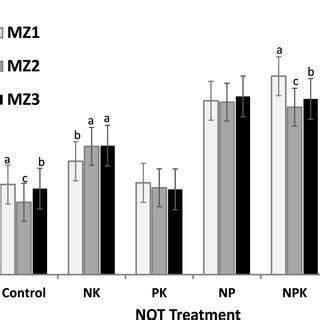 Mean Maize Grain Yield Kg Ha Of The Nots Treatments In The