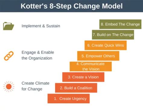 The Change Process Diagram John Kotter Kotter S Step Chang