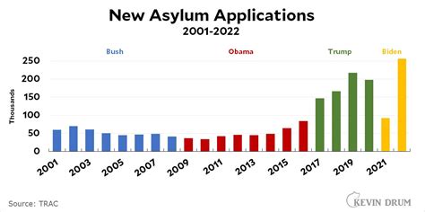 Raw Data Asylum Seeking In The United States Kevin Drum