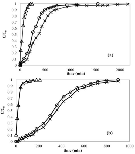 The Comparison Of Experimental Breakthrough Curves For Adsorption Of Pb