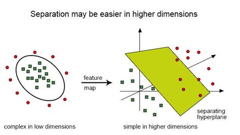 Svm Classifier And Rbf Kernel — How To Make Better Models In Python By Saul Dobilas Towards