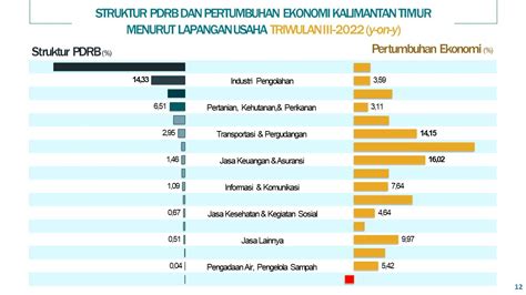 Inilah Struktur Pertumbuhan Ekonomi Kaltim Triwulan Iii 2022