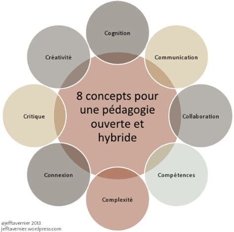 8 concepts pour une pédagogie ouverte et hybride by jefftavernier