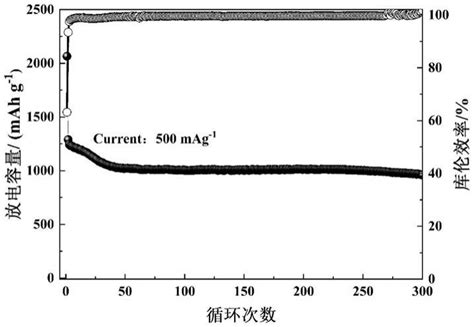 一种用于锂离子电池硅基负极的复合粘结剂及其制备方法和应用 2