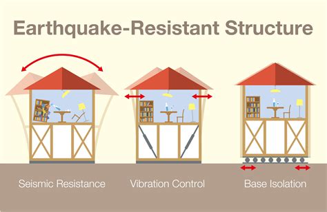 何が違う？耐震・免震・制震の違いとメリットデメリット
