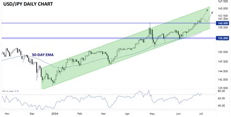 Japanese Yen Forecast Does Usdjpy Have A Date With 165