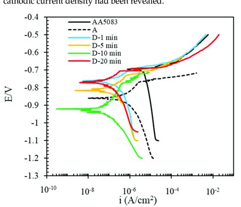 Polarization Curves Of Coated And Uncoated Aa Samples In Wt