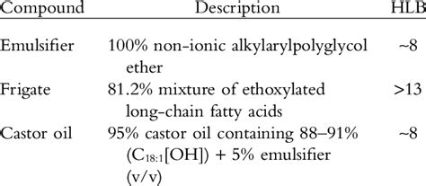 Composition And Hydrophilic Lipophilic Balance Hlb Of The Tank Mix