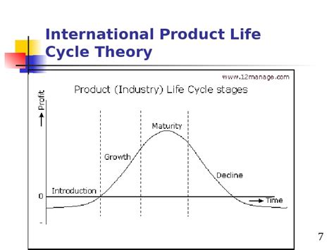 International Product Life Cycle Theory Lecture 6