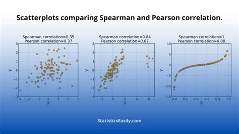 Spearman Correlation in Data Analysis