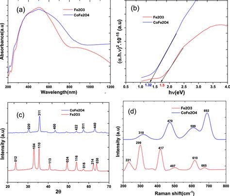A Uvvis Spectra B Direct Bandgap C Xrd Pattern And D Raman Spectra