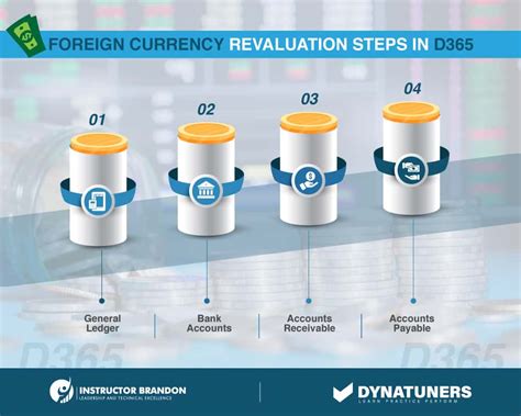 Transaction Risks In Foreign Currency Revaluation In D365