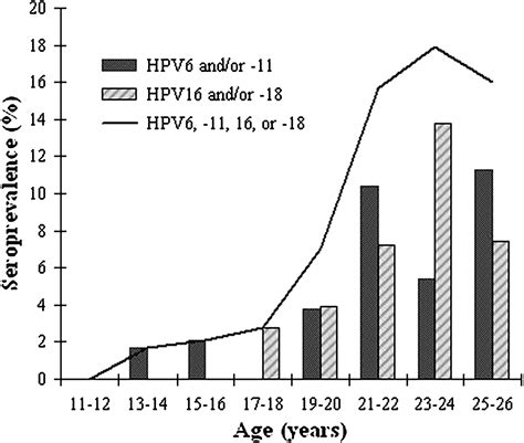 Age Specific Hpv Seroprevalence Among Young Females In The Netherlands