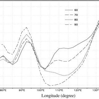 Longitudinal Distribution Of The Summer 500 HPa Meridional Wind