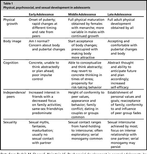 Table 1 From The Adolescent Sexual Health Visit Semantic Scholar