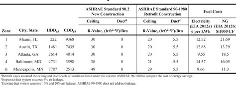 Table From Roof And Attic Design Guidelines For New And Retrofit