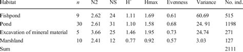 Statistics Of Species Composition In The Four Type Of Habitats Download Scientific Diagram