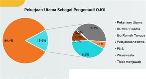 Pns Dan Pegawai Bumn Jadi Ojek Online Pendapatan Driver Ojol Melorot