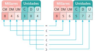 nuez Fundación promesa orden de los numeros eximir Arenoso Sistemáticamente