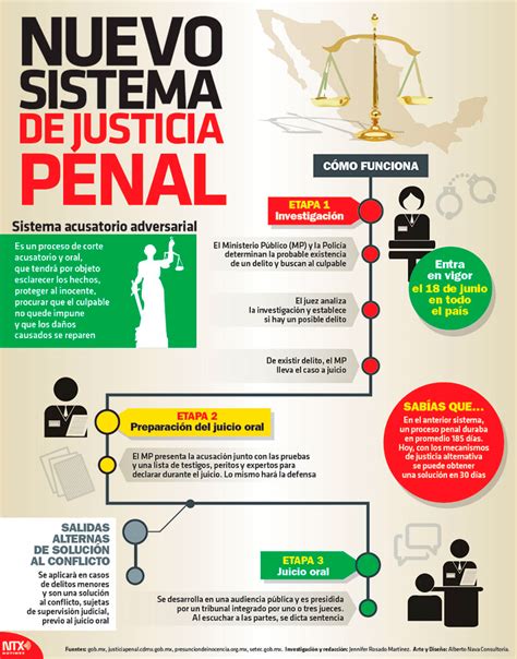 Hoy Tamaulipas Infograf A Nuevo Sistema De Justicia Penal