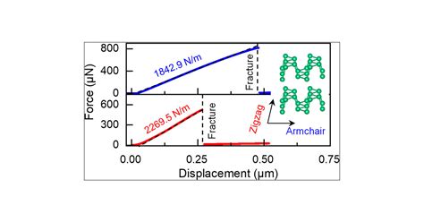 Experimental Observation Of Highly Anisotropic Elastic Properties Of