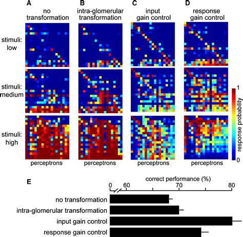 Divisive Normalization In Olfactory Population Codes Neuron