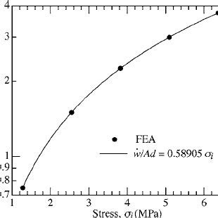 Comparison Between Analytical Solutions Eqs And And