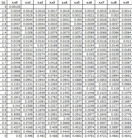 Standard Normal Distribution Table Z Score