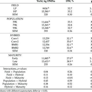 Biomass Yield Dry Matter Dm Concentration And Silage Ph As Affected