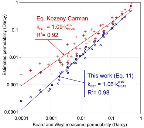 Comparing permeability results versus porosity between Kozeny-Carman ...