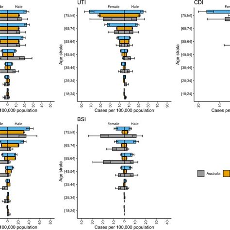 Estimated Rate Of Five Healthcare Associated Infections Normalised By